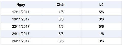Thong ke chan le trong 5 ngay gan day Thong ke chan le trong 5 ngay gan day